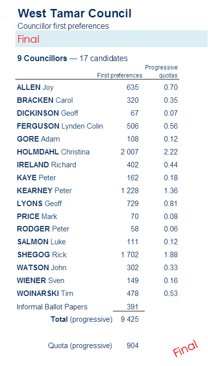 councillors first preferences - Councillors